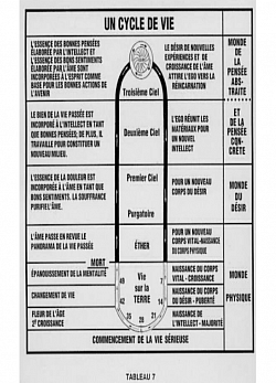 Un cycle de vie. Source cosmogonie des Rose Croix